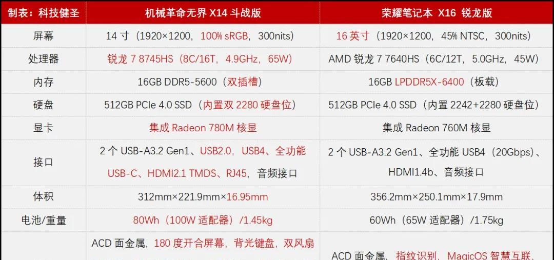 无界14X斗战版对荣耀笔记本X16 谁又是更适合咱们的选择呢？