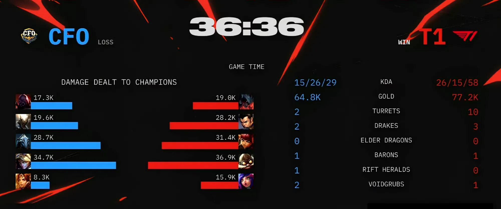 【CFO虽败犹荣！T1惊险晋级胜者组，再现绝境Faker！Doran发挥封神】图2
