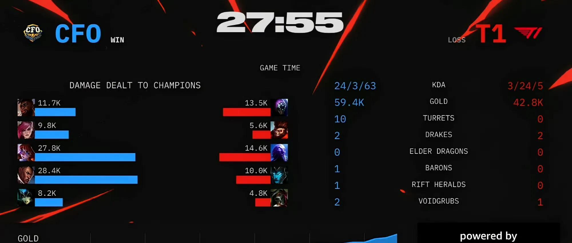 【CFO虽败犹荣！T1惊险晋级胜者组，再现绝境Faker！Doran发挥封神】图4
