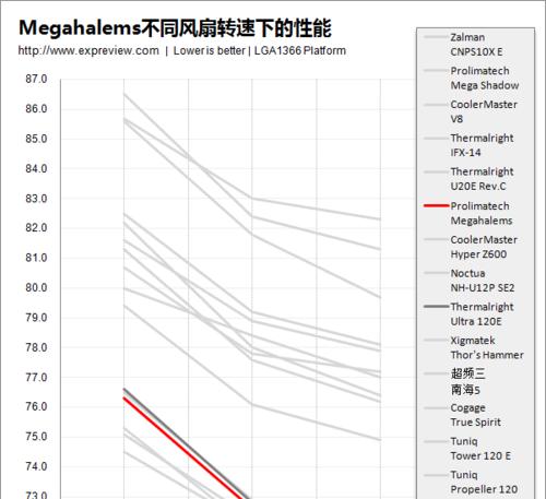 散热器转速过快是什么原因？