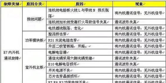 立式空调e1故障代码代表什么？如何解决？