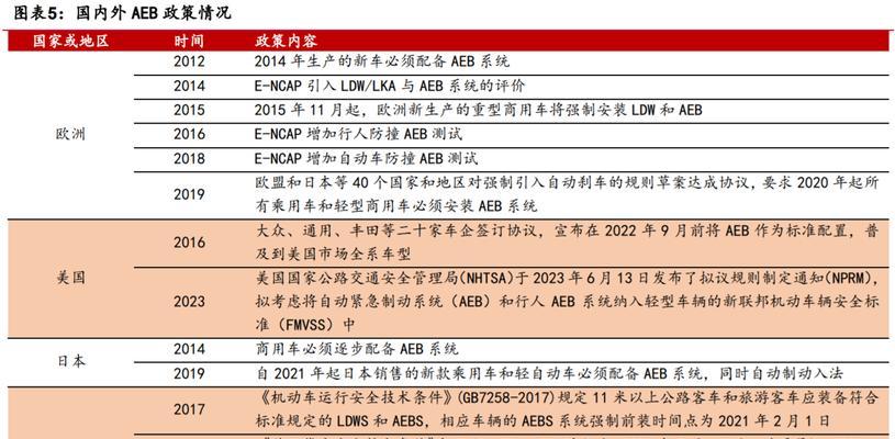 汽车aebs影响因素有哪些？