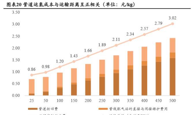 汽车哪些成本下降了？下降的原因是什么？