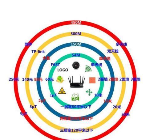 圆形路由器选购要点是什么？如何判断其性能？