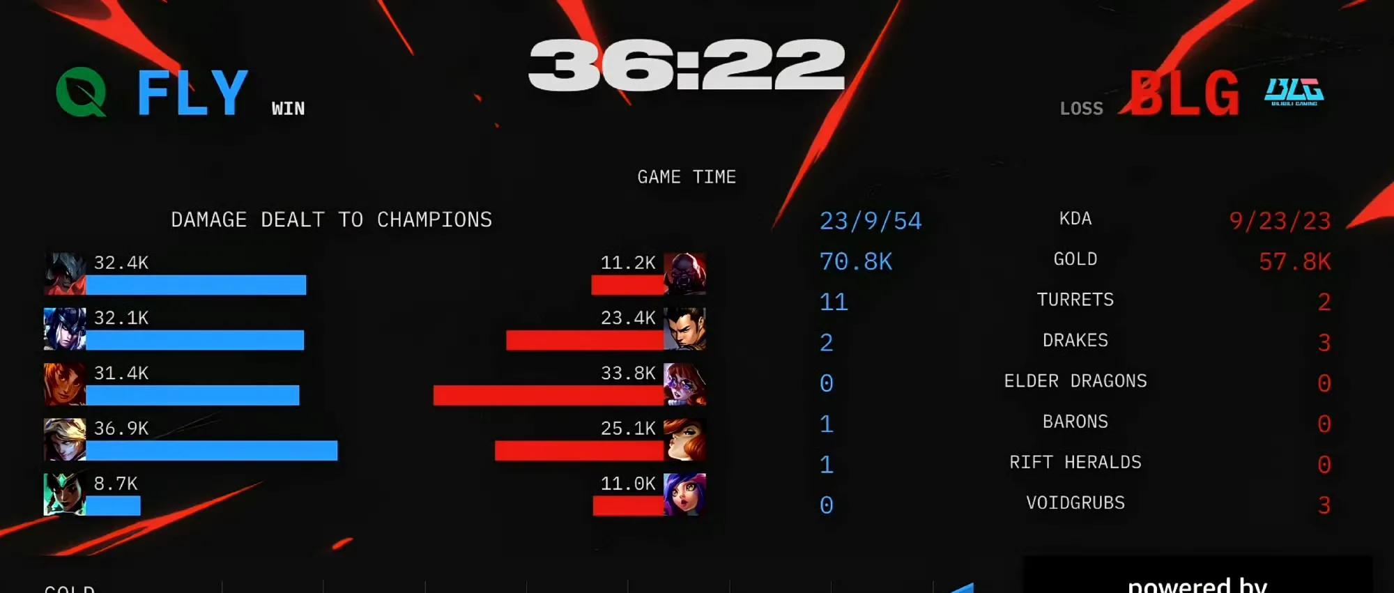 【惊险！BLG 3-2 FLY，Knight拯救了BLG！LPL获得S15世界赛第四个名额】图2