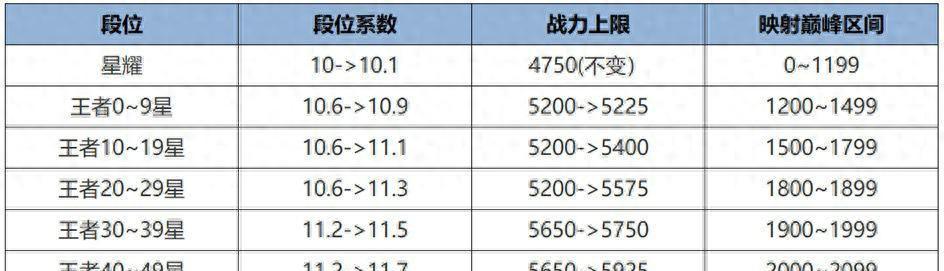 【王者战力系统再次调整，2款免费皮来袭，甄姬、澜迎来削弱】图1