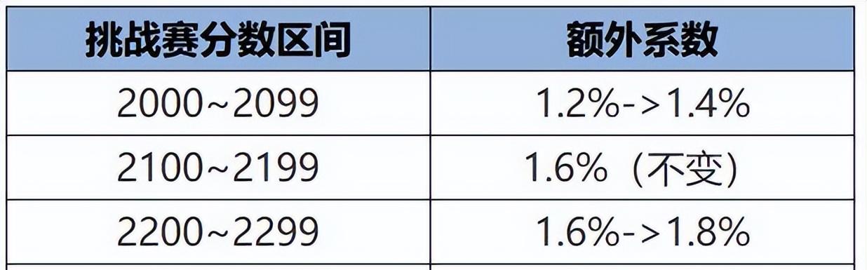 【王者战力系统再次调整，2款免费皮来袭，甄姬、澜迎来削弱】图2