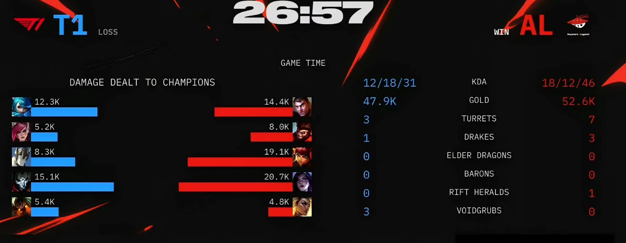 【AL遗憾淘汰！T1 3-2 AL，晋级总决赛！圣枪哥被Doran打出巨大GAP】图2