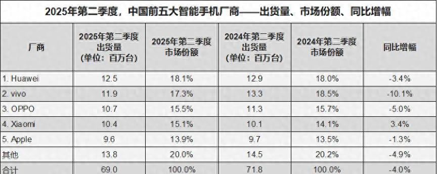 【中国手机市场再次洗牌：苹果第五，小米第四，第一名有点小意外】图1