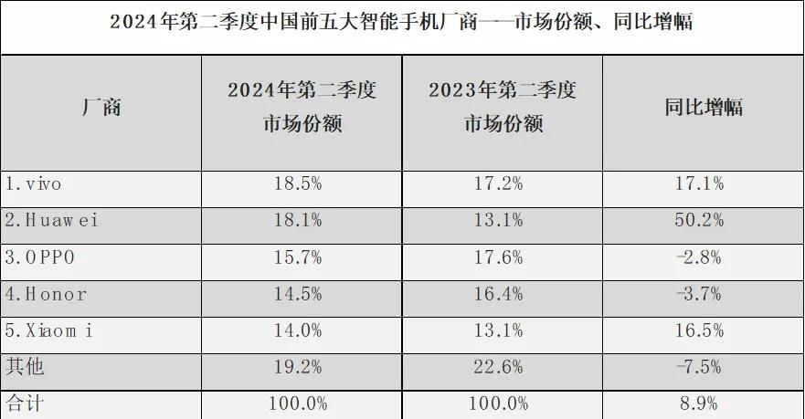 【中国手机市场再次洗牌：苹果第五，小米第四，第一名有点小意外】图2