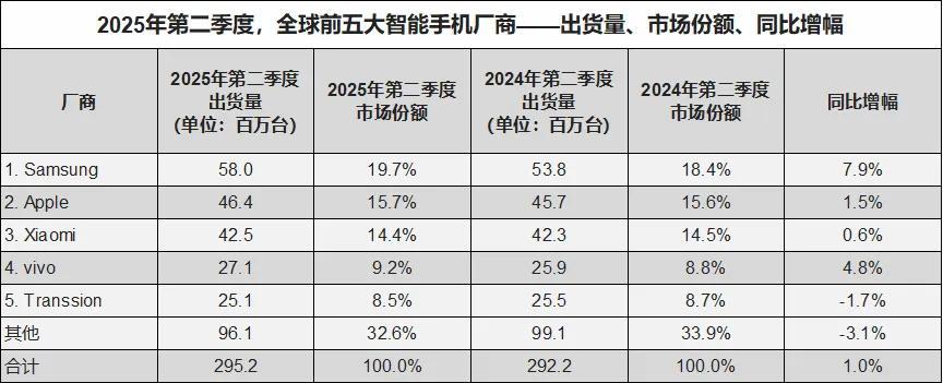 【中国手机市场再次洗牌：苹果第五，小米第四，第一名有点小意外】图4