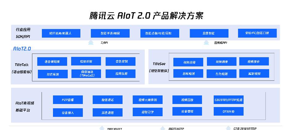 【　「智联万物」全球落地，腾讯云 AIoT 2.0 产品解决方案再升级】图1
