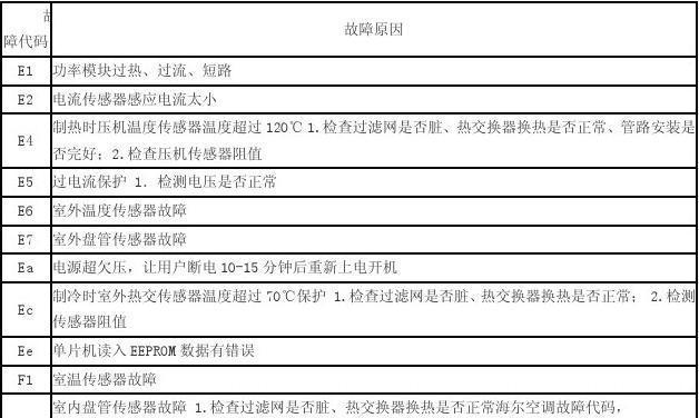 解决志高空调显示F1故障代码的方法（掌握关键技巧）