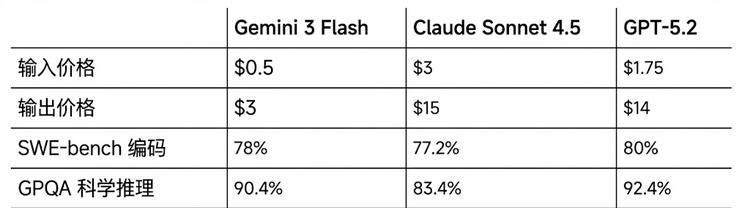 【Gemini 3 Flash 倒反天罡了：关键性能居然超过了 Pro!】图1