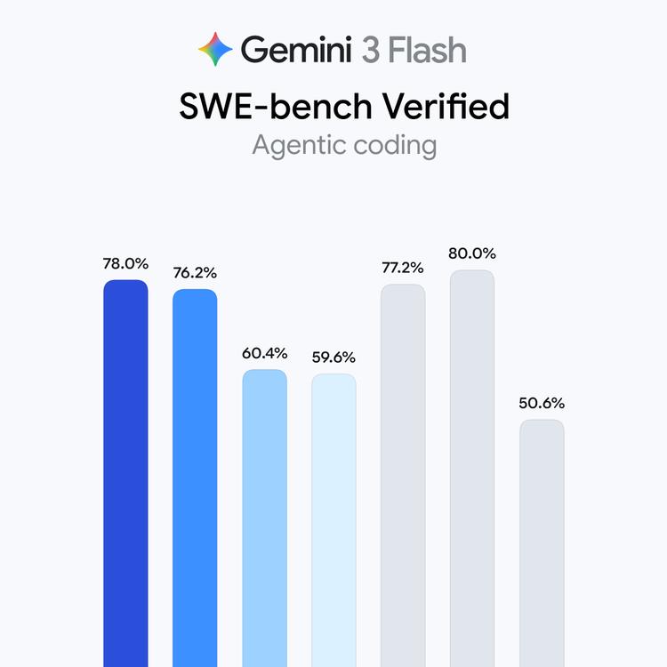 【Gemini 3 Flash 倒反天罡了：关键性能居然超过了 Pro!】图3