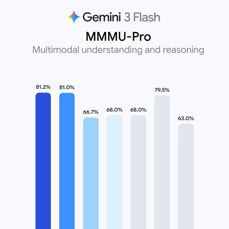 【Gemini 3 Flash 倒反天罡了：关键性能居然超过了 Pro!】图2