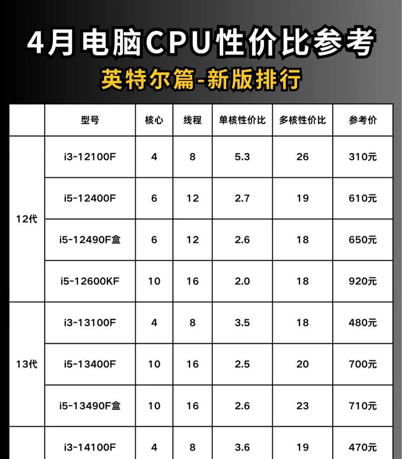 探究最新一季度Intel处理器排名（了解市场热度）