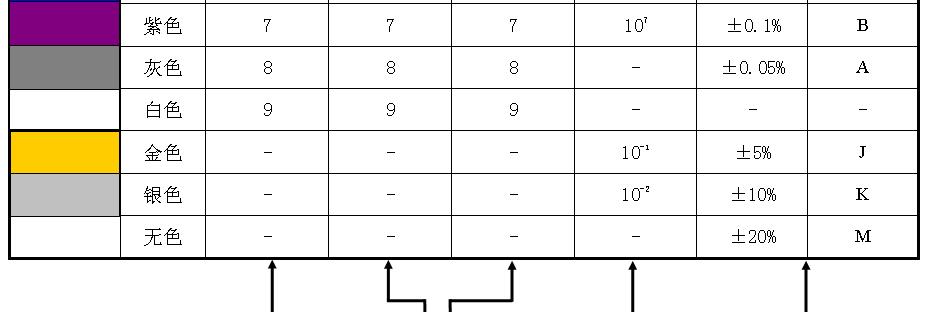 电阻常用标识方法（了解电阻标识）