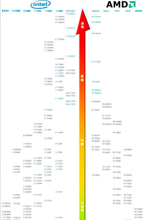 最新一代i5处理器性能对比排名表，轻松选购适合自己的CPU（最新一代i5处理器性能对比排名表）
