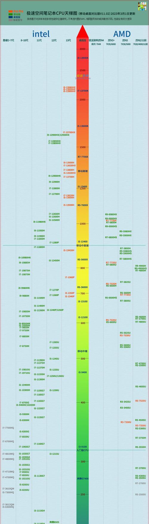最新一代i5处理器性能对比排名表，轻松选购适合自己的CPU（最新一代i5处理器性能对比排名表）