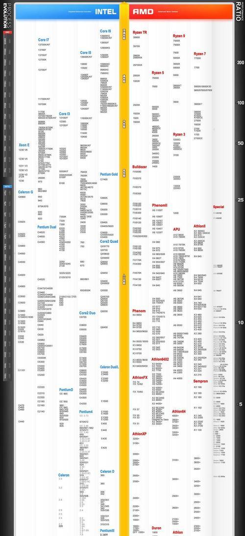 最新一代i5处理器性能对比排名表，轻松选购适合自己的CPU（最新一代i5处理器性能对比排名表）