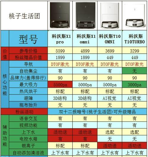 科沃斯T10Omni和X1Omni对比分析（T10Omni和X1Omni差异）