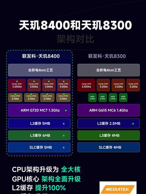 天玑和骁龙，谁更好（处理器之争）