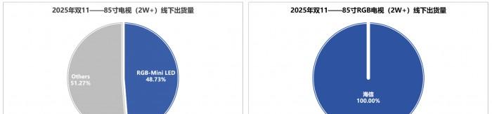 海信 RGB-Mini LED 超越 OLED成高端首选，暗室画质、功耗、游戏体验全解析