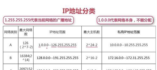详解IP地址划分(了解如何对IP地址进行划分以实现更优秀的网络性能) 详解IP地址划分(了解如何对IP地址进行划分以实现更优秀的网络性能)