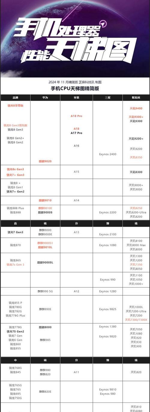 麒麟处理器VS骁龙处理器（一场处理器之间的争夺战）