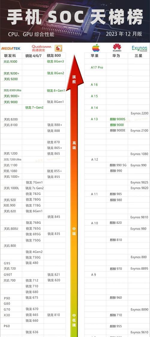 2024年手机SoC性能排名出炉，哪款SoC最强（2024年手机SoC性能排名及分析）