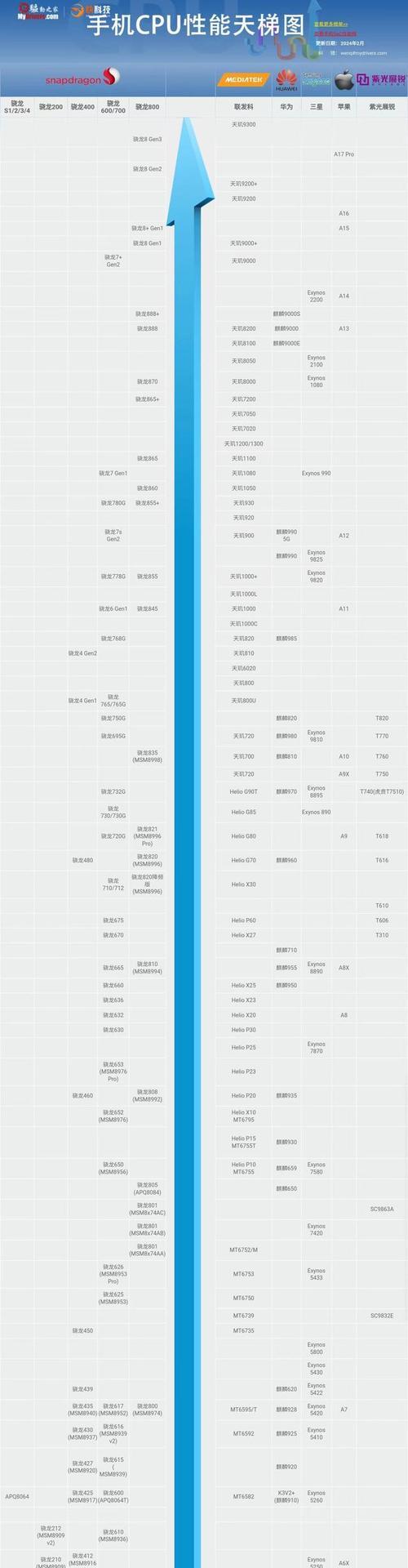 手机芯片性能排行榜出炉（骁龙还是苹果）