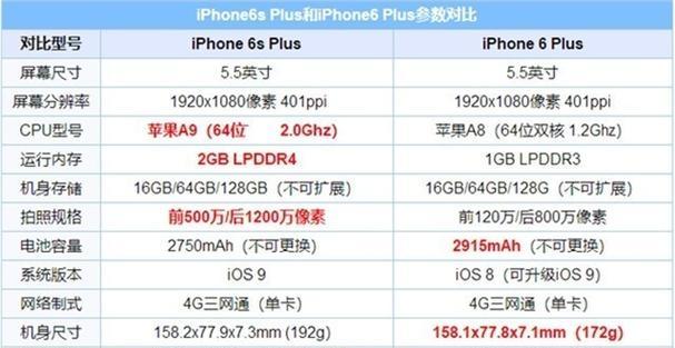 iPhone6sPlus性能解析(深入剖析苹果6sPlus的卓越表现) iPhone6sPlus性能解析(深入剖析苹果6sPlus的卓越表现)