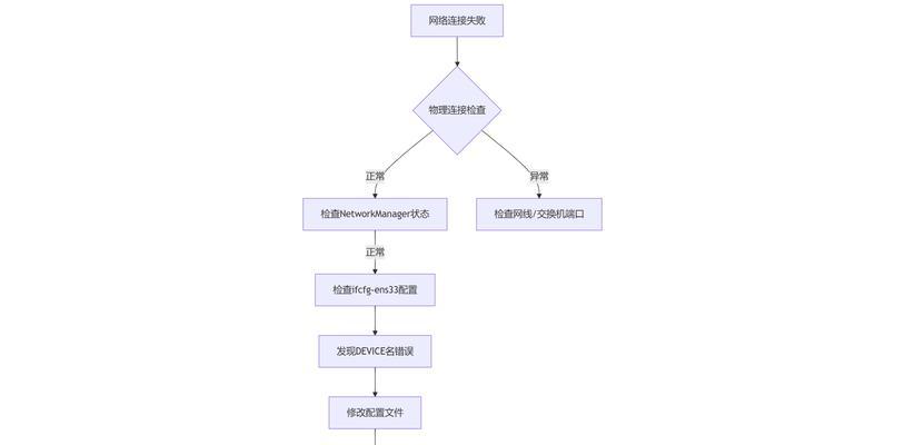 电脑插网线没网故障排除步骤（快速找出故障点）