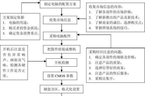 新电脑配件保修流程是什么？