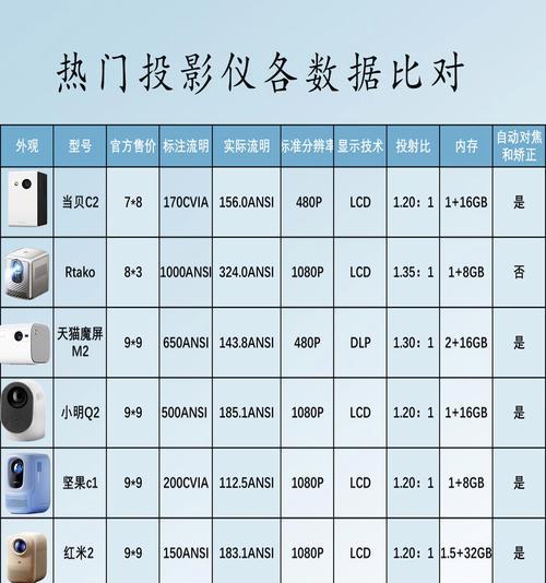 投影仪品牌选择标准是什么？如何根据需求挑选合适的投影仪？