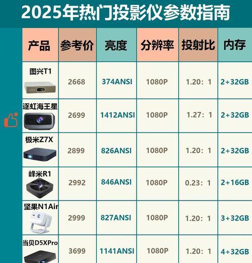 投影仪品牌选择标准是什么？如何根据需求挑选合适的投影仪？
